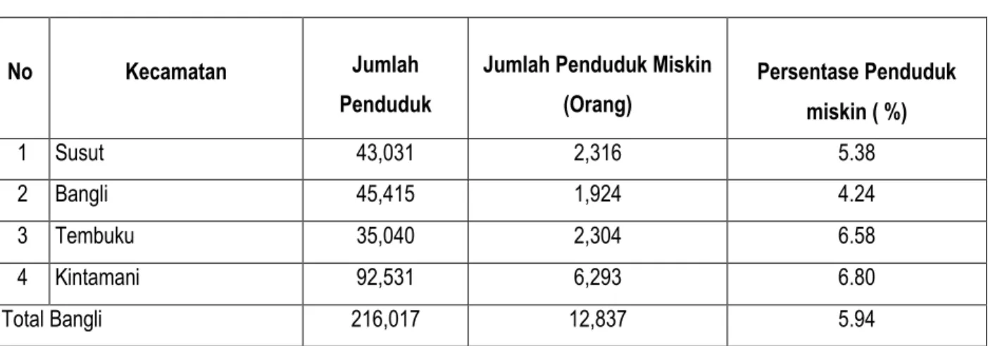 Tabel 2.10 Jumlah penduduk miskin per kecamatan di Kabupaten Bangli tahun 2011  