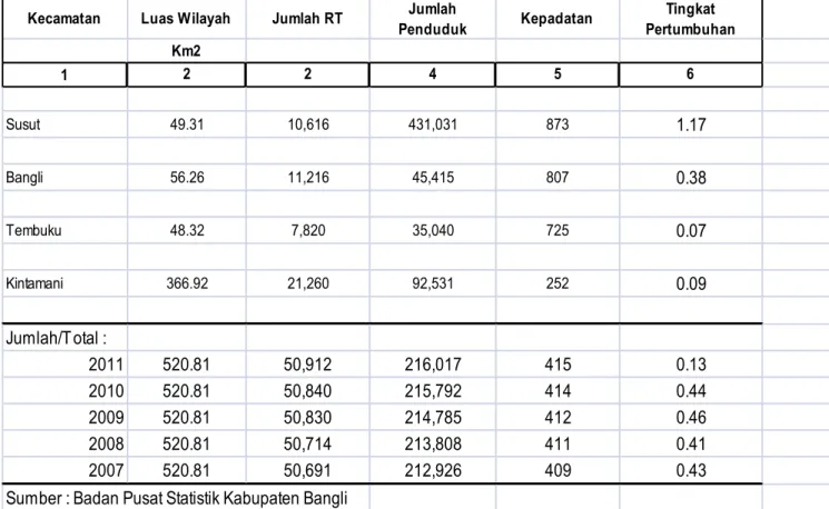 Tabel 2.3 Jumlah dan  kepadatan penduduk Kabupaten Bangli  tahun 2007-2011 