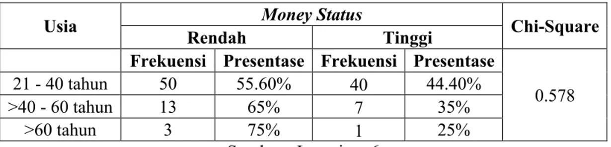 Tabel 4.21 Hubungan antara Usia dengan Money Worship 