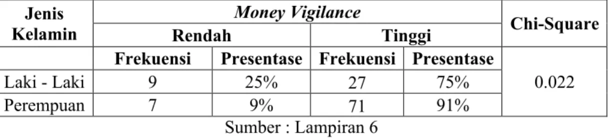 Tabel 4.27 Hubungan antara Jenis Kelamin dengan Money Vigilance  Jenis 