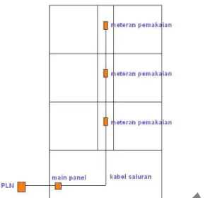 Gambar 5.11 Konsep Sirkulas 