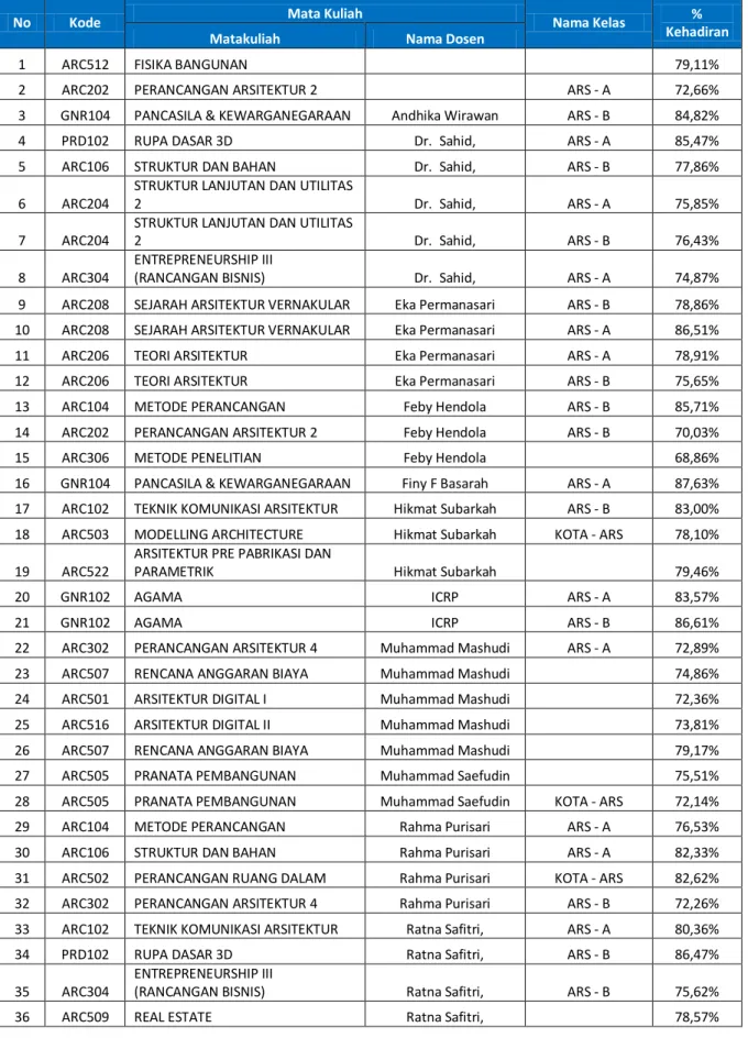 Tabel 2. Rekapitulasi kehadiran mahasiswa semester gasal 2018/2019 
