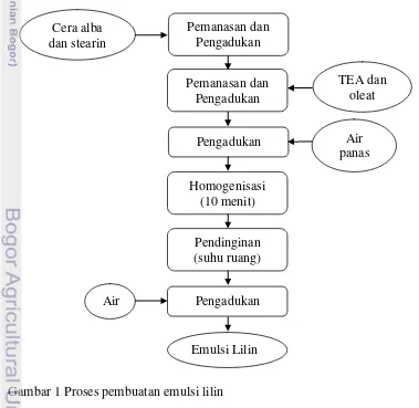 Gambar 1 Proses pembuatan emulsi lilin 