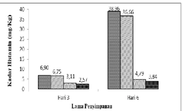 Gambar  1  Nilai  rerata  kadar  histamin  Hasil  analisis  kadar  histamin  pada  hari  ke-3  yang  disajikan  pada  Gambar  1  menunjukkan  bahwa  kadar  histamin  terendah  diperoleh  pada  perlakuan  pengemasan vakum suhu beku dengan nilai  rerata  2,5
