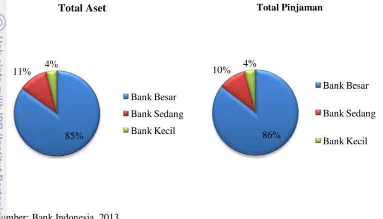 Gambar 2 Grafik komposisi aset dan pinjaman bank umum di Indonesia 
