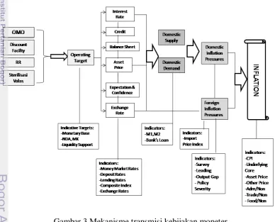 Gambar 3 Mekanisme transmisi kebijakan moneter  