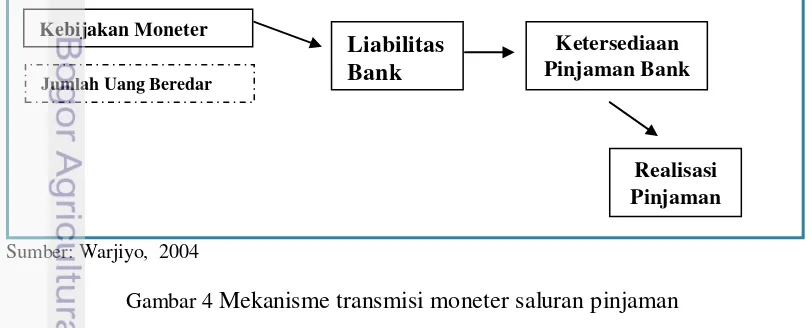Gambar 4 Mekanisme transmisi moneter saluran pinjaman 