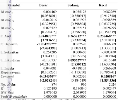 Tabel 4 Hasil estimasi model pinjaman UMKM 