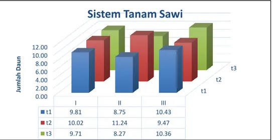 Gambar 1. Rata-rata jumlah daun tanaman sawi pada berbagai sistem tanam (helai) 