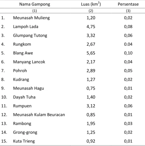 Tabel 1.1 Luas Wilayah Menurut Gampong di Kecamatan Meureudu, 2014