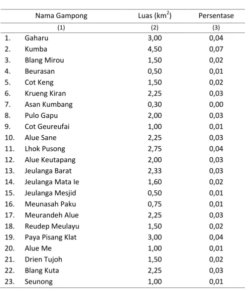 Tabel 1.1 Kecamatan Bandar Dua, 2014