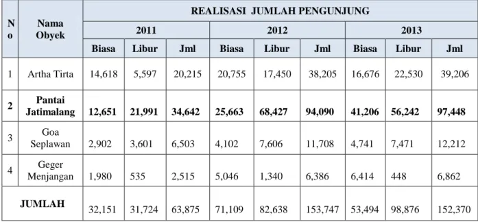 Tabel 1.1 Realisasi Jumlah Pengunjung Obyek Wisata Tahun 2011-2013 