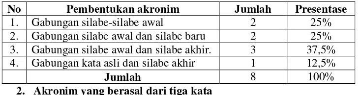 Tabel 1 Presentase akronim yang berasal dari dua kata 