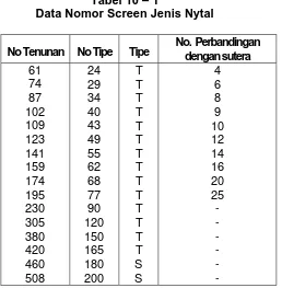 Tabel 10 – 1  Data Nomor Screen Jenis Nytal 