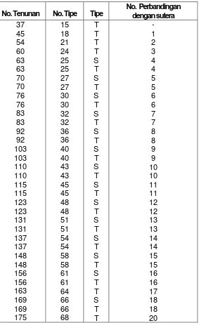 Tabel 10– 2Data Nomor Screen Jenis Monyl 