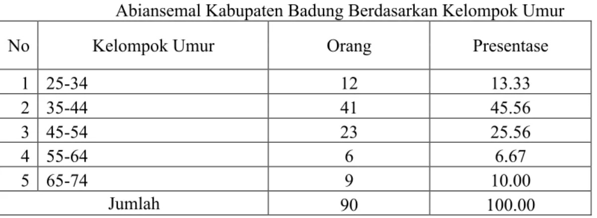 Tabel 1  Distribusi  Responden  Usaha  Warung  Makan  di  Kecamatan  Abiansemal Kabupaten Badung Berdasarkan Tingkat Pendidikan 