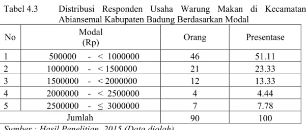 Tabel 4.3  Distribusi  Responden  Usaha  Warung  Makan  di  Kecamatan  Abiansemal Kabupaten Badung Berdasarkan Modal 