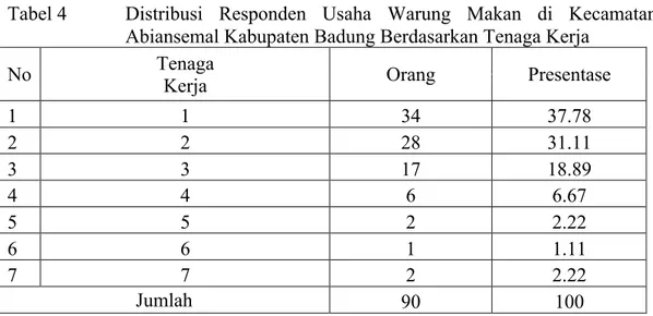Tabel 4  Distribusi  Responden  Usaha  Warung  Makan  di  Kecamatan  Abiansemal Kabupaten Badung Berdasarkan Tenaga Kerja 