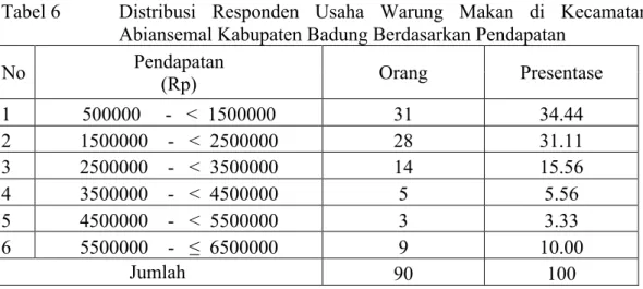 Tabel 6  Distribusi  Responden  Usaha  Warung  Makan  di  Kecamatan  Abiansemal Kabupaten Badung Berdasarkan Pendapatan 