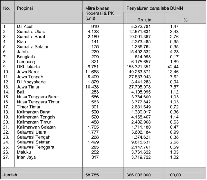 Tabel 6. Realisasi penyaluran dana 1-5% laba BUMN kepada koperasi dan pengusaha kecil per propinsi,  1990-1995 