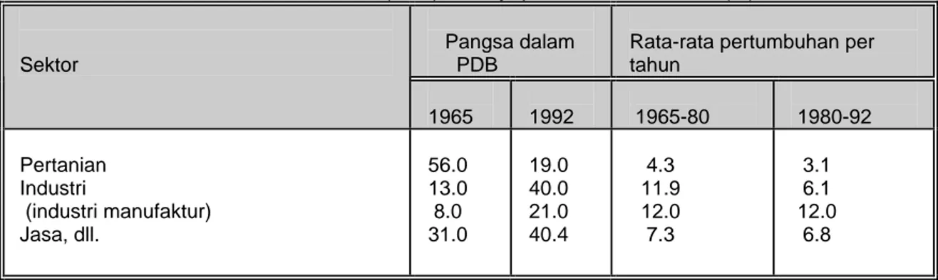 Tabel 1. Distribusi Produk Domestik Bruto (PDB) dan laju pertumbuhan sektoral (%)     Pangsa dalam 