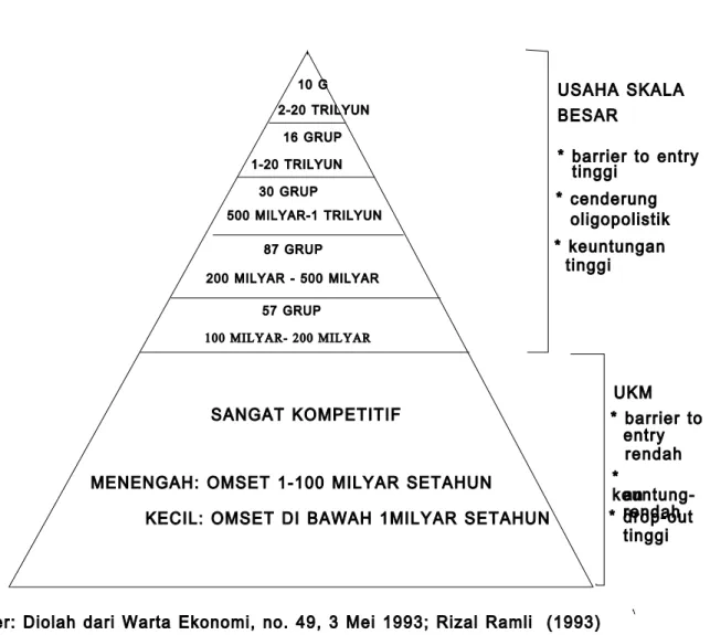 Gambar 1. Piramida Ekonomi Indonesia 