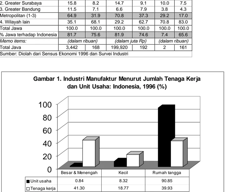 Gambar 1. Industri Manufaktur Menurut Jumlah Tenaga Kerja  dan Unit Usaha: Indonesia, 1996 (%)