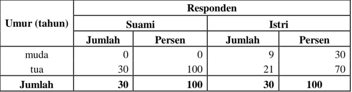 Tabel 5.  Jumlah  dan  Presentase  Responden  Pekerja  Pedagang  Sayur  Menurut  Kelompok  Umur  dan  Jenis  Kelamin  di  Kampung  Bojong  Rawa  Lele  2009 