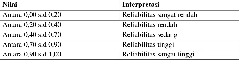 Tabel 3.4 Interpretasi Nilai Koefisien Reliabilitas 