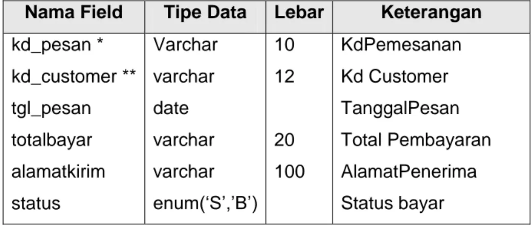 Tabel  yang  berisi  data-data  jual  yang  digunakan  untuk  menyimpan  data pesanan