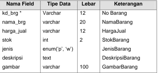 Tabel yang berisi data-data barang, yang digunakan untuk menyimpan  data barang. Spesifikasi tabelnya adalah: 