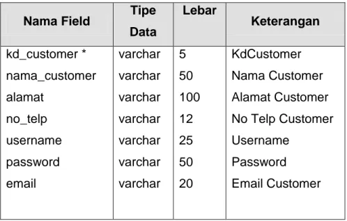 Tabel 2.1 Struktur Tabel Customer 