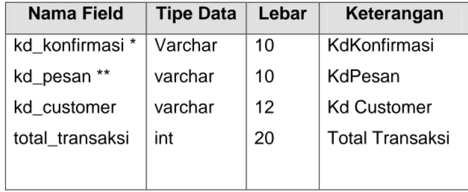 Tabel  yang  berisi  data-data  konfirmasi  dan  digunakan  untuk  menyimpan konfirmasi
