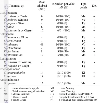 Tabel 4  Hasil penularan mekanis SqMV isolat oyong pada 16 spesies tanaman uji 