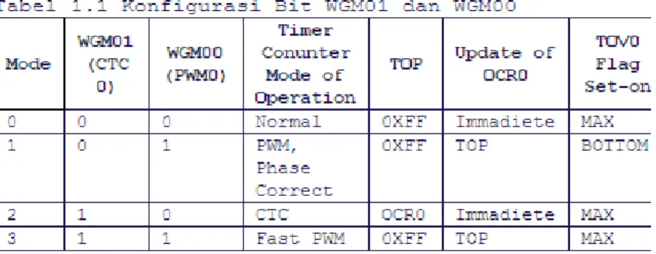 Tabel Konfigurasi Bit COM01 dan COM00 Compare Output Mode Phase Correct  PWM 
