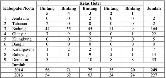 Tabel 1.1 Banyak Hotel Berbintang di Bali Tahun 2014 