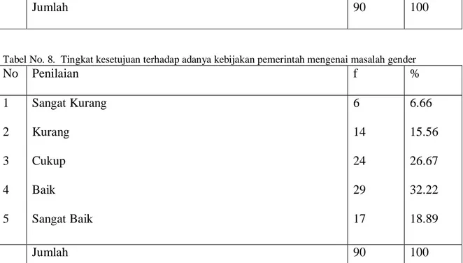 Tabel No. 8.  Tingkat kesetujuan terhadap adanya kebijakan pemerintah mengenai masalah gender 
