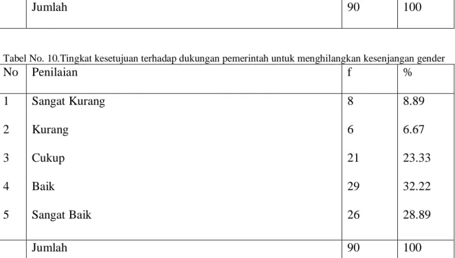 Tabel No. 10.Tingkat kesetujuan terhadap dukungan pemerintah untuk menghilangkan kesenjangan gender  