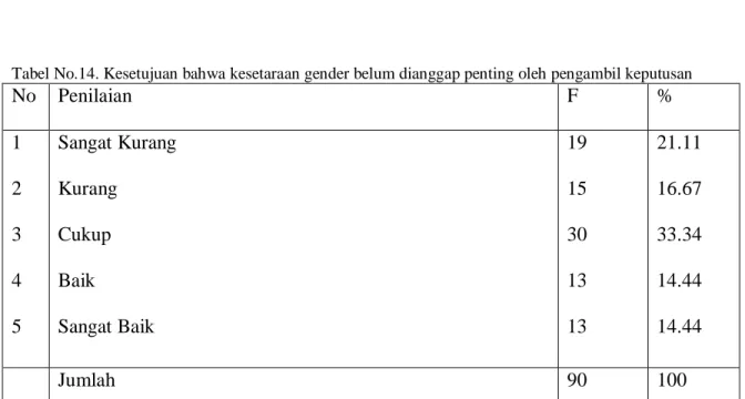 Tabel No.14. Kesetujuan bahwa kesetaraan gender belum dianggap penting oleh pengambil keputusan 