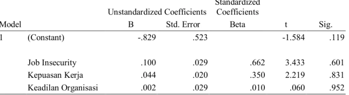 Tabel 6.  Uji Heterokedastisitas  Model  Unstandardized Coefficients  Standardized Coefficients 