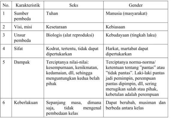 Tabel 1.  Perbedaan Seks dan Gender 