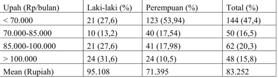 Tabel 2.  Diferensiasi Upah Pekerja menurut Jenis Kelamin, Jakarta, 1992  Upah (Rp/bulan)  Laki-laki (%) Perempuan (%) Total (%) 