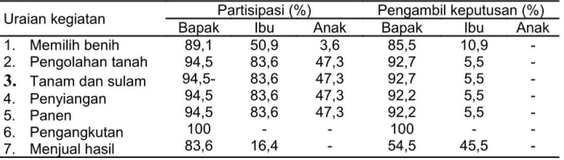 Tabel 3  Tingkat Partisipasi dan Pengambilan Keputusan Rumah Tangga pada Kegiatan Usahatani di  Lokasi Pengkajian, 2005