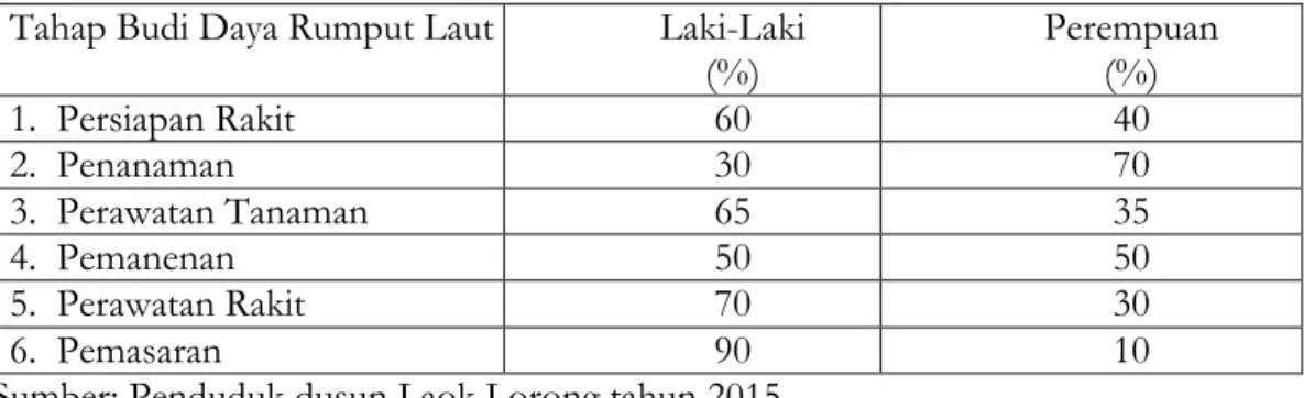 Tabel 4. Perbandingan Persentase Kegiatan Laki-Laki dan Perempuan dalam Tahap  Budi daya Rumput Laut Pakandangan Tengah Bluto Sumenep 