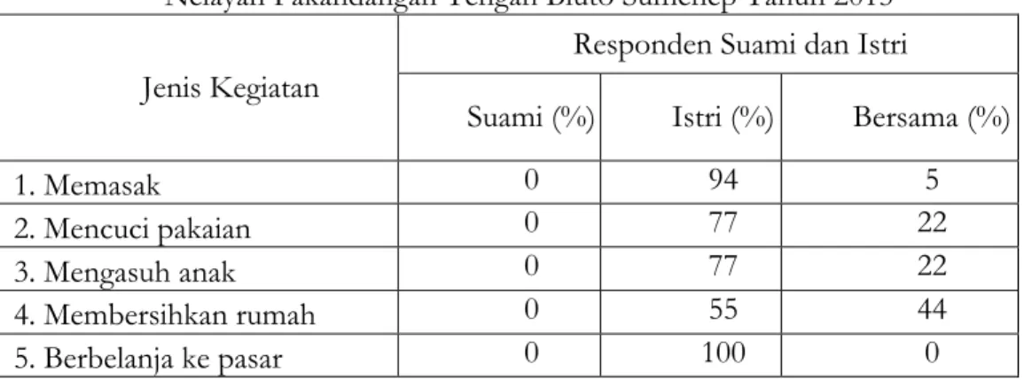 Tabel 6. Perbandingan Persentase Kegiatan Reproduktif Rumah Tangga  Nelayan Pakandangan Tengah Bluto Sumenep Tahun 2015 