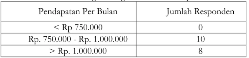 Tabel 8. Tingkat Pendapatan Rumah Tangga Nelayan Rumput Laut  Pakandangan Tengah Bluto Sumenep Tahun 2015  Pendapatan Per Bulan  Jumlah Responden 