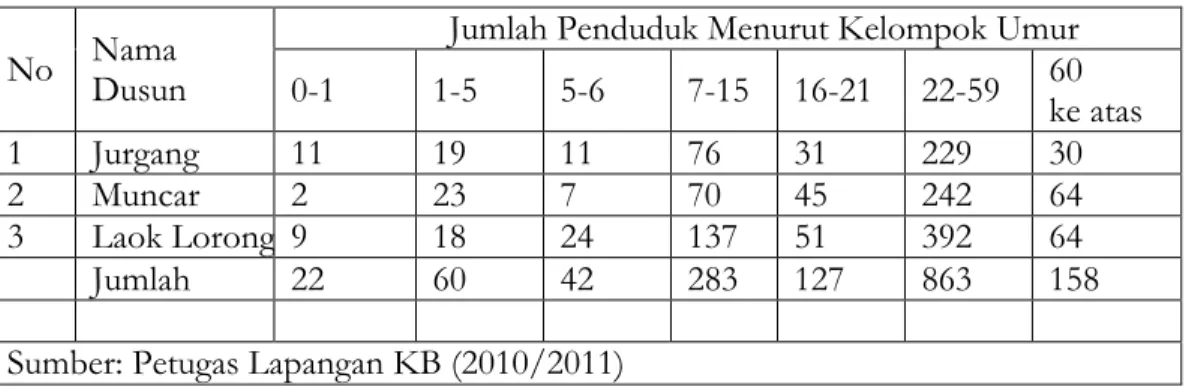 Tabel 2. Penduduk Berdasarkan Kelompok Umur Desa Pakandangan Tengah   Tahun 2010/2011 
