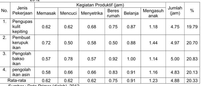 Tabel  7.    Rata-Rata  Curahan  Waktu  Wanita  Nelayan  pada  Aktivitas  Domestik  Per  Hari,  2012