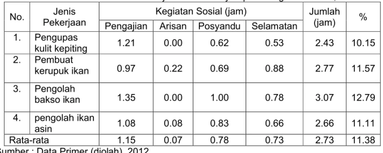 Tabel 8. Rata-Rata Curahan Waktu Kerja Wanita Nelayan pada Kegiatan Sosial, 2012 No. Jenis 