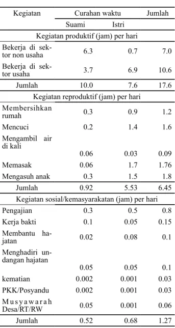Tabel  2  Distribusi responden berdasarkan curahan  waktu kerja